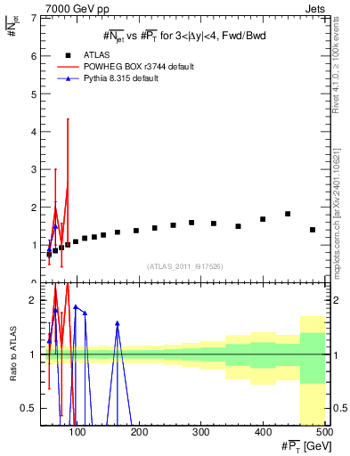 Plot of njets-vs-pt-fb in 7000 GeV pp collisions
