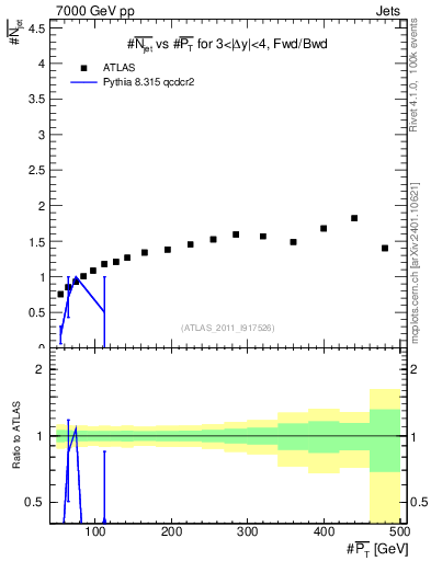 Plot of njets-vs-pt-fb in 7000 GeV pp collisions