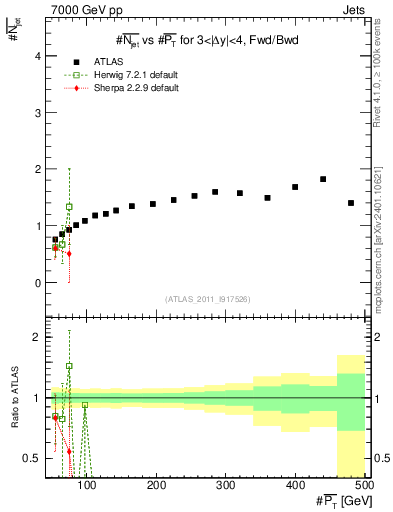 Plot of njets-vs-pt-fb in 7000 GeV pp collisions