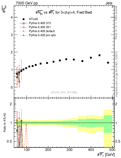Plot of njets-vs-pt-fb in 7000 GeV pp collisions