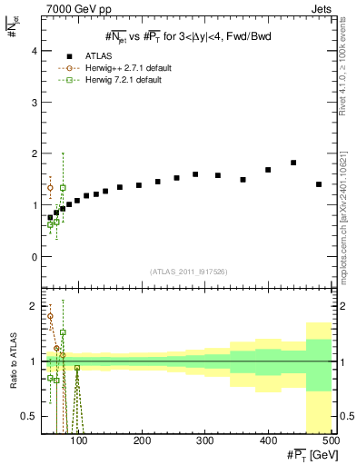 Plot of njets-vs-pt-fb in 7000 GeV pp collisions