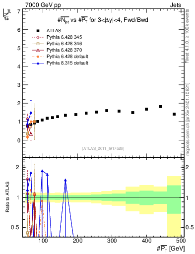 Plot of njets-vs-pt-fb in 7000 GeV pp collisions