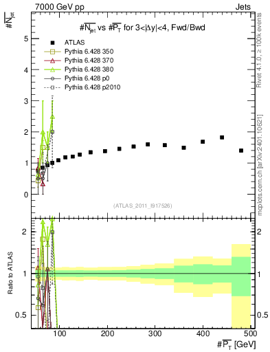 Plot of njets-vs-pt-fb in 7000 GeV pp collisions