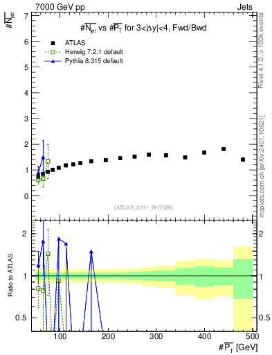 Plot of njets-vs-pt-fb in 7000 GeV pp collisions