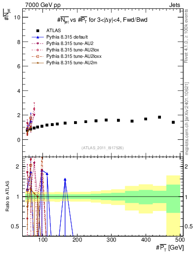 Plot of njets-vs-pt-fb in 7000 GeV pp collisions