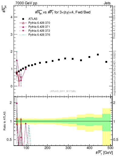 Plot of njets-vs-pt-fb in 7000 GeV pp collisions