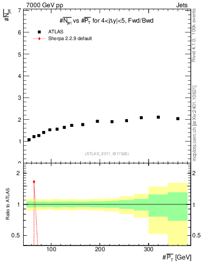 Plot of njets-vs-pt-fb in 7000 GeV pp collisions