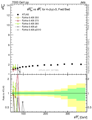 Plot of njets-vs-pt-fb in 7000 GeV pp collisions
