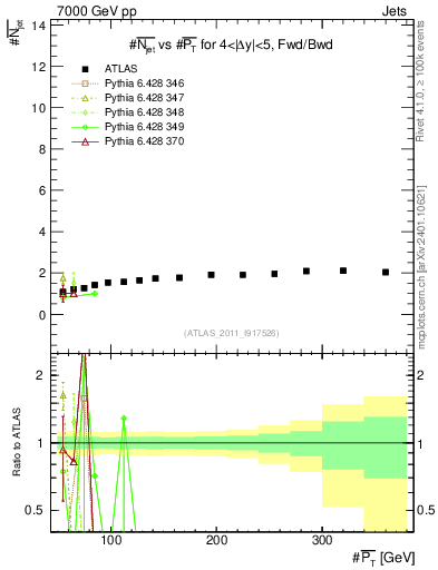 Plot of njets-vs-pt-fb in 7000 GeV pp collisions