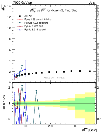 Plot of njets-vs-pt-fb in 7000 GeV pp collisions