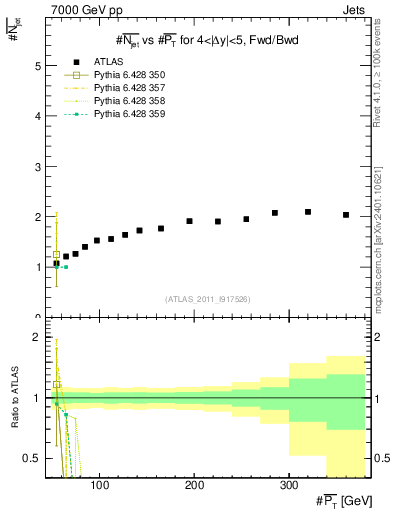 Plot of njets-vs-pt-fb in 7000 GeV pp collisions