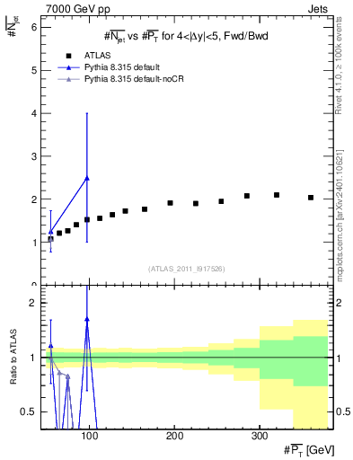 Plot of njets-vs-pt-fb in 7000 GeV pp collisions