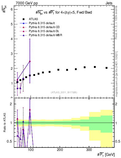 Plot of njets-vs-pt-fb in 7000 GeV pp collisions
