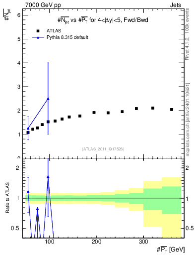 Plot of njets-vs-pt-fb in 7000 GeV pp collisions