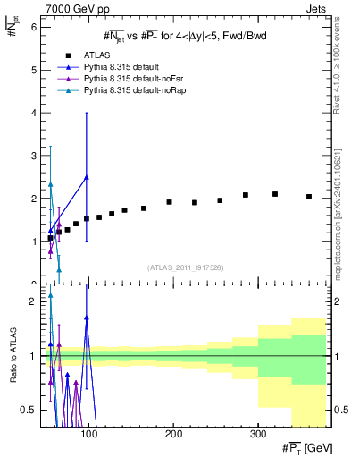 Plot of njets-vs-pt-fb in 7000 GeV pp collisions