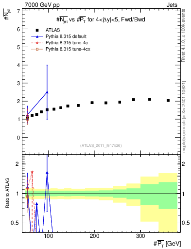 Plot of njets-vs-pt-fb in 7000 GeV pp collisions
