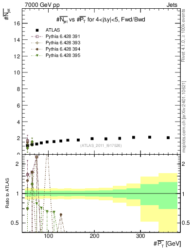 Plot of njets-vs-pt-fb in 7000 GeV pp collisions