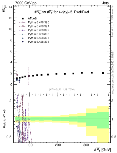 Plot of njets-vs-pt-fb in 7000 GeV pp collisions