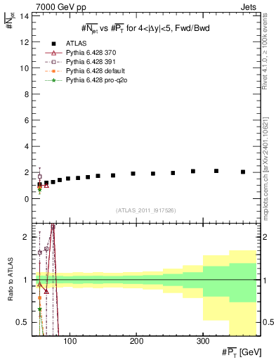Plot of njets-vs-pt-fb in 7000 GeV pp collisions