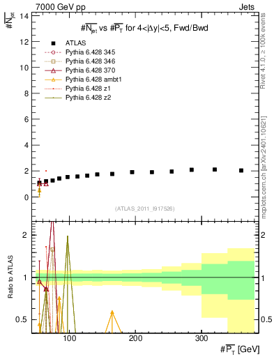 Plot of njets-vs-pt-fb in 7000 GeV pp collisions