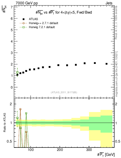 Plot of njets-vs-pt-fb in 7000 GeV pp collisions