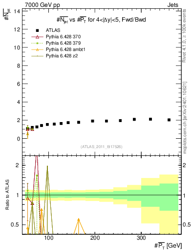 Plot of njets-vs-pt-fb in 7000 GeV pp collisions