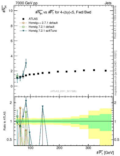 Plot of njets-vs-pt-fb in 7000 GeV pp collisions