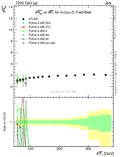 Plot of njets-vs-pt-fb in 7000 GeV pp collisions