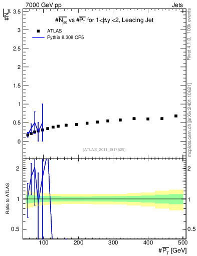 Plot of njets-vs-pt-lj in 7000 GeV pp collisions