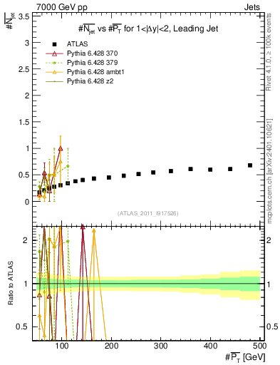 Plot of njets-vs-pt-lj in 7000 GeV pp collisions