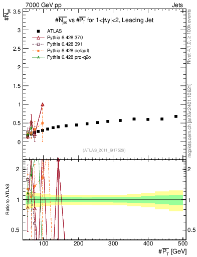 Plot of njets-vs-pt-lj in 7000 GeV pp collisions