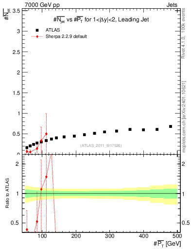 Plot of njets-vs-pt-lj in 7000 GeV pp collisions