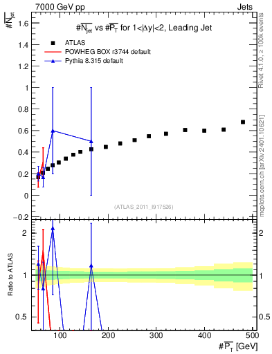 Plot of njets-vs-pt-lj in 7000 GeV pp collisions