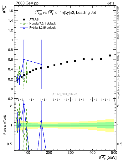 Plot of njets-vs-pt-lj in 7000 GeV pp collisions