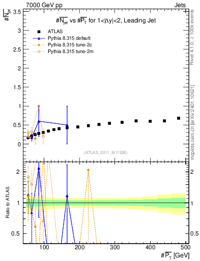 Plot of njets-vs-pt-lj in 7000 GeV pp collisions