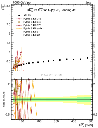 Plot of njets-vs-pt-lj in 7000 GeV pp collisions
