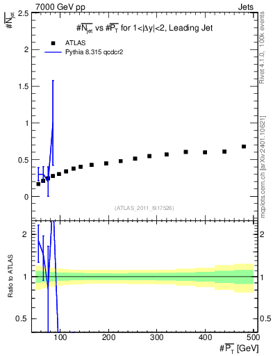Plot of njets-vs-pt-lj in 7000 GeV pp collisions