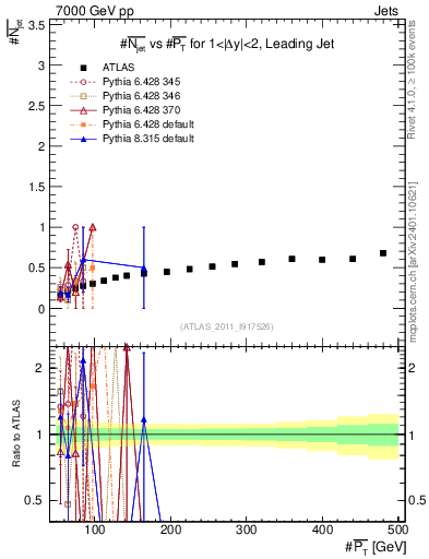 Plot of njets-vs-pt-lj in 7000 GeV pp collisions