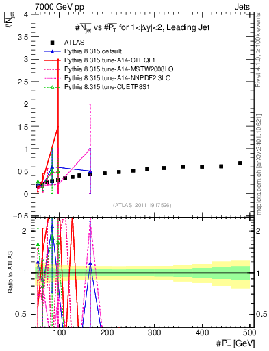 Plot of njets-vs-pt-lj in 7000 GeV pp collisions