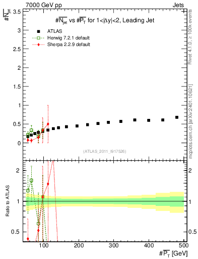 Plot of njets-vs-pt-lj in 7000 GeV pp collisions
