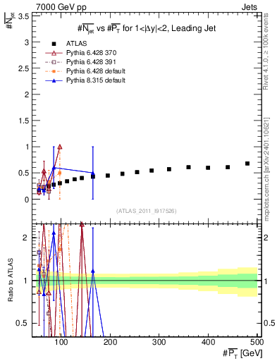 Plot of njets-vs-pt-lj in 7000 GeV pp collisions