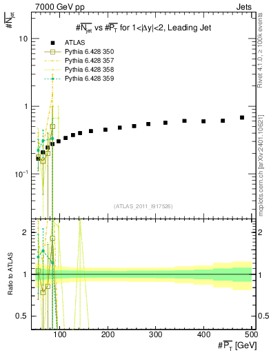 Plot of njets-vs-pt-lj in 7000 GeV pp collisions