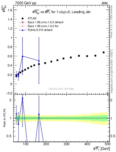 Plot of njets-vs-pt-lj in 7000 GeV pp collisions