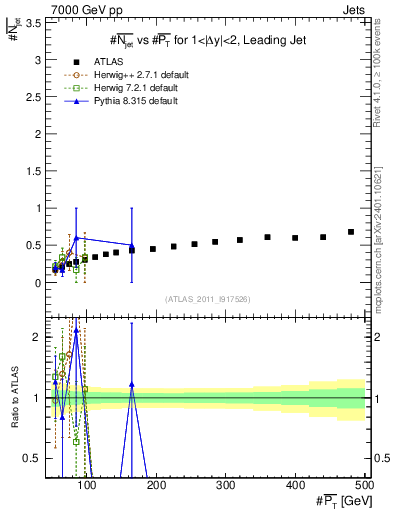 Plot of njets-vs-pt-lj in 7000 GeV pp collisions