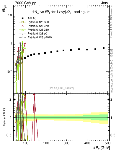 Plot of njets-vs-pt-lj in 7000 GeV pp collisions