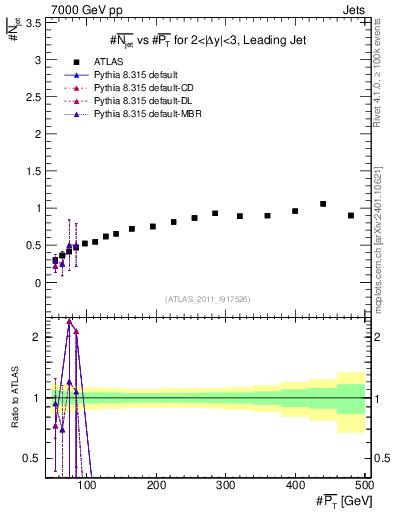 Plot of njets-vs-pt-lj in 7000 GeV pp collisions