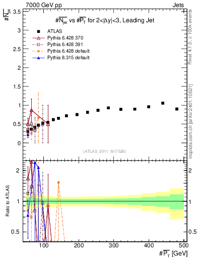 Plot of njets-vs-pt-lj in 7000 GeV pp collisions
