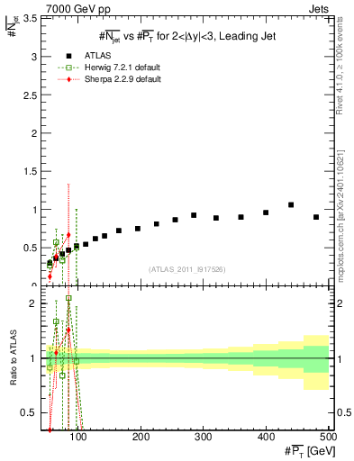 Plot of njets-vs-pt-lj in 7000 GeV pp collisions