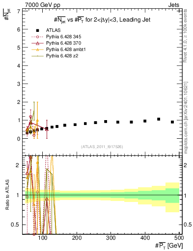 Plot of njets-vs-pt-lj in 7000 GeV pp collisions