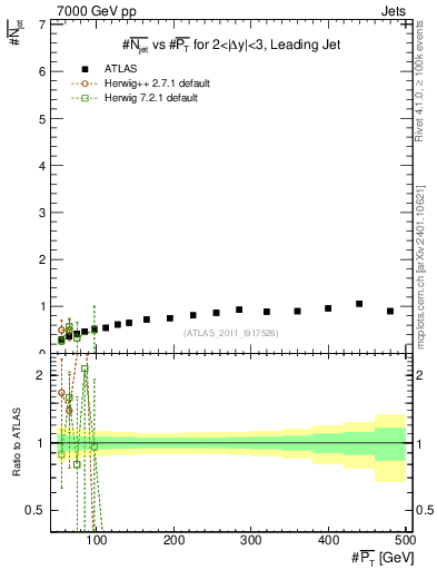 Plot of njets-vs-pt-lj in 7000 GeV pp collisions